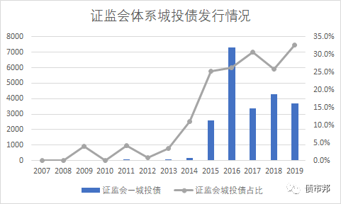究竟誰(shuí)才是城投之王？一位債券一級從業(yè)人員視角中的城投格局